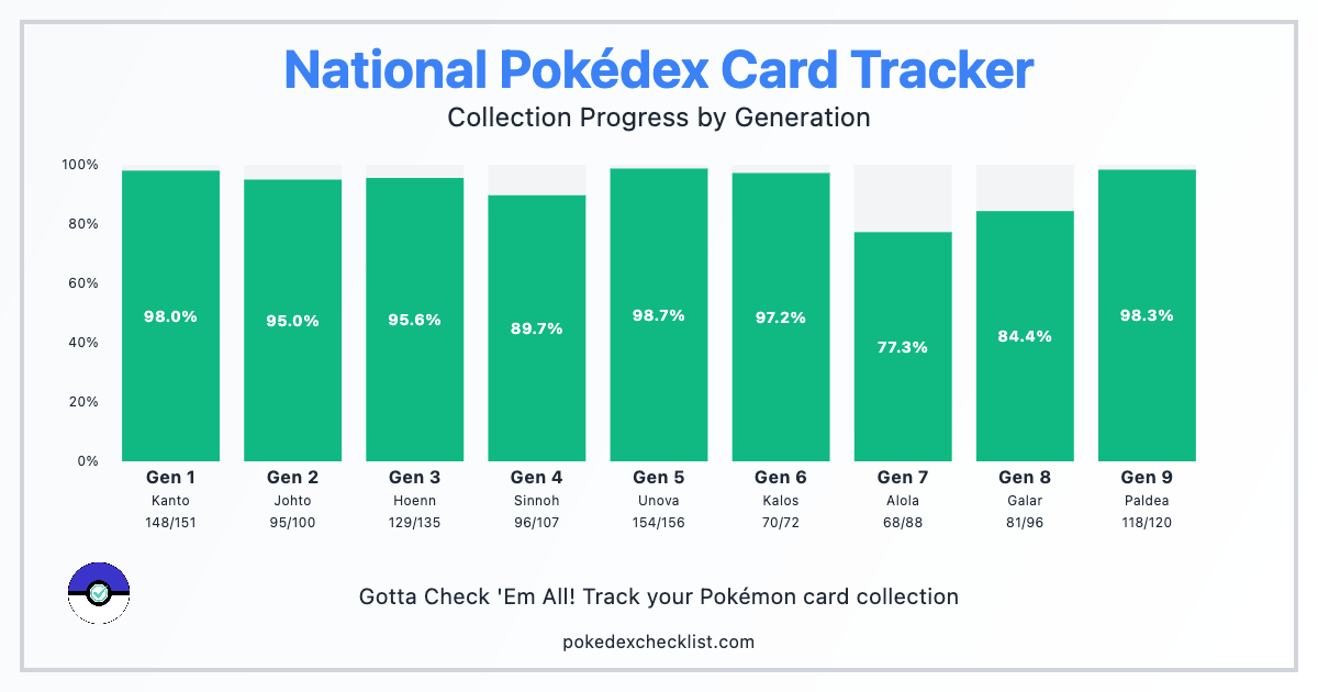 Pokemon generation chart showing progress across all generations at 959 of 1025